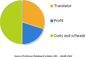 Manual Translation Process